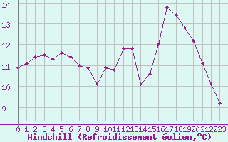 Courbe du refroidissement olien pour Trgueux (22)