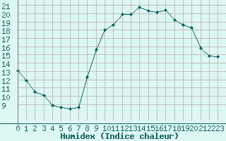 Courbe de l'humidex pour Saint-Germain-le-Guillaume (53)