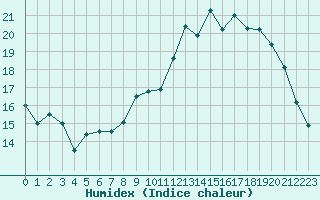 Courbe de l'humidex pour Angoulme - Brie Champniers (16)