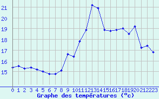 Courbe de tempratures pour Pointe de Chassiron (17)