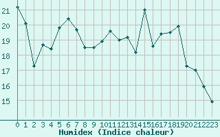 Courbe de l'humidex pour Mont-de-Marsan (40)