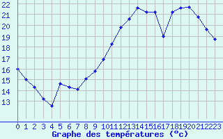 Courbe de tempratures pour Fontenermont (14)