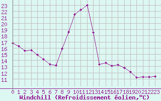 Courbe du refroidissement olien pour Saint-Laurent-du-Pont (38)