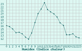 Courbe de l'humidex pour Saint-Maximin-la-Sainte-Baume (83)