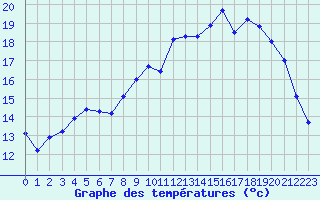 Courbe de tempratures pour Saint-Igneuc (22)