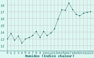 Courbe de l'humidex pour Cap Pertusato (2A)