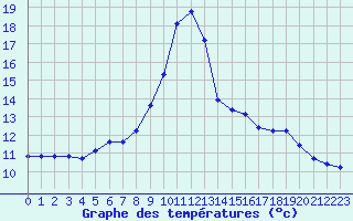 Courbe de tempratures pour Lagarrigue (81)