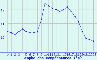 Courbe de tempratures pour Sanary-sur-Mer (83)