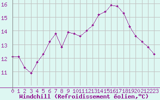 Courbe du refroidissement olien pour Gruissan (11)