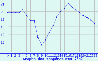 Courbe de tempratures pour Cap Corse (2B)