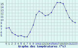 Courbe de tempratures pour Chlons-en-Champagne (51)