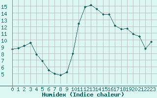 Courbe de l'humidex pour Grenoble/St-Etienne-St-Geoirs (38)