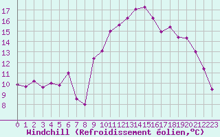 Courbe du refroidissement olien pour Lannion (22)