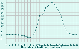 Courbe de l'humidex pour Sant Quint - La Boria (Esp)