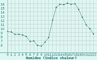 Courbe de l'humidex pour Nostang (56)