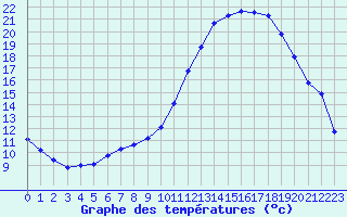 Courbe de tempratures pour Pertuis - Grand Cros (84)