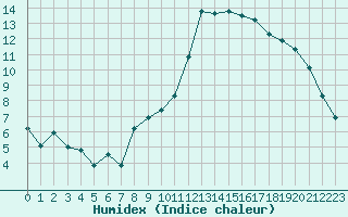 Courbe de l'humidex pour Creil (60)