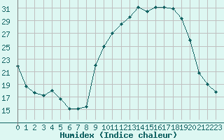 Courbe de l'humidex pour Villefontaine (38)