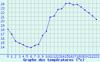 Courbe de tempratures pour Poitiers (86)