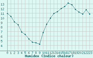 Courbe de l'humidex pour Frontenay (79)