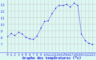 Courbe de tempratures pour Cap de la Hve (76)