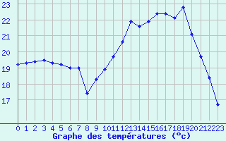 Courbe de tempratures pour Valognes (50)