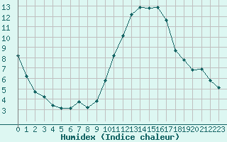 Courbe de l'humidex pour Rochegude (26)