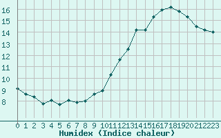 Courbe de l'humidex pour Ontinyent (Esp)