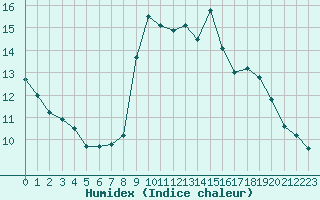 Courbe de l'humidex pour Saint-Philbert-sur-Risle (27)