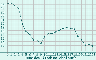 Courbe de l'humidex pour Puissalicon (34)