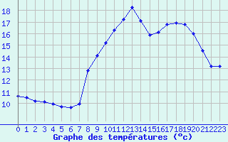 Courbe de tempratures pour Bonnecombe - Les Salces (48)