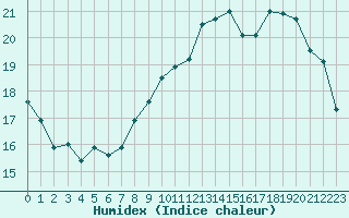 Courbe de l'humidex pour Liefrange (Lu)