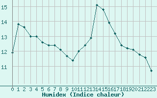 Courbe de l'humidex pour Biarritz (64)