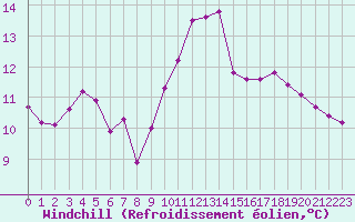 Courbe du refroidissement olien pour Ploeren (56)