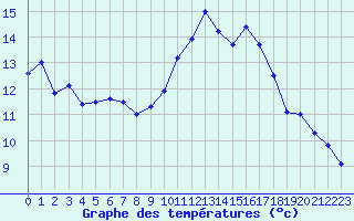 Courbe de tempratures pour Le Bourget (93)