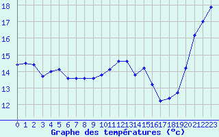 Courbe de tempratures pour Le Havre - Octeville (76)