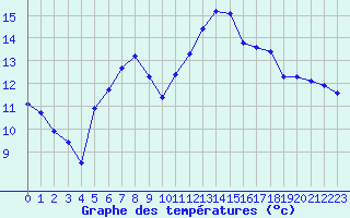 Courbe de tempratures pour Trelly (50)
