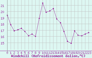 Courbe du refroidissement olien pour Clermont-Ferrand (63)