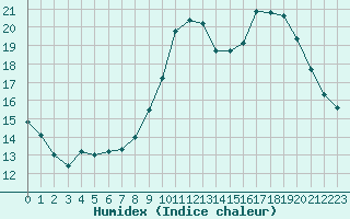 Courbe de l'humidex pour Lyon - Saint-Exupry (69)