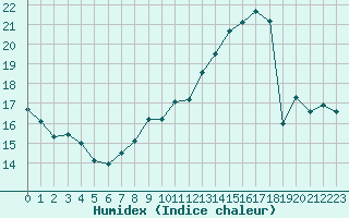 Courbe de l'humidex pour Le Bourget (93)