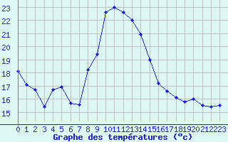 Courbe de tempratures pour Dijon / Longvic (21)