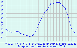 Courbe de tempratures pour Evreux (27)