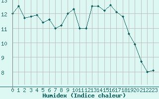 Courbe de l'humidex pour Bordeaux (33)