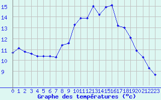 Courbe de tempratures pour Allant - Nivose (73)