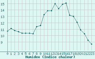 Courbe de l'humidex pour Allant - Nivose (73)
