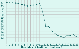 Courbe de l'humidex pour Le Havre - Octeville (76)