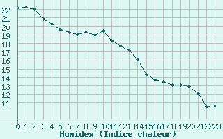 Courbe de l'humidex pour Marseille - Saint-Loup (13)