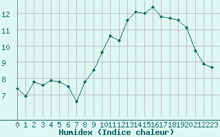 Courbe de l'humidex pour Cherbourg (50)