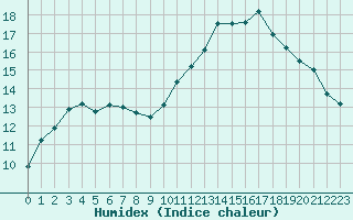 Courbe de l'humidex pour L'Huisserie (53)