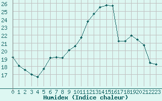 Courbe de l'humidex pour Monts-sur-Guesnes (86)